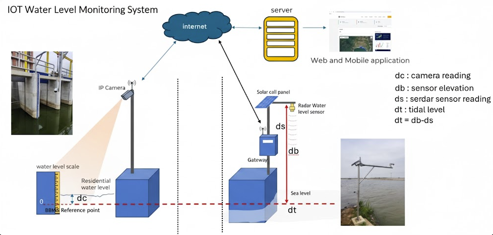 System Architecture